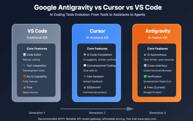 google antigravity ai ide beginner guide 2025 en image 0